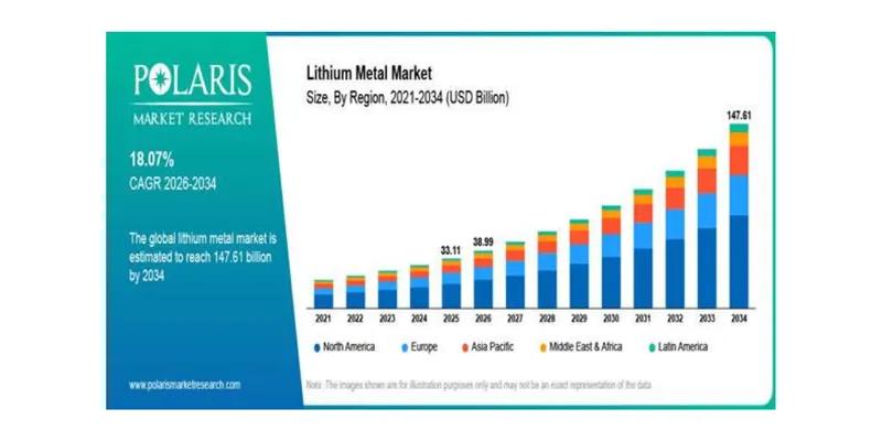 Lithium Metal Market Projected to Reach USD 147.61 Billion by 2034, Growing at 18.07% CAGR